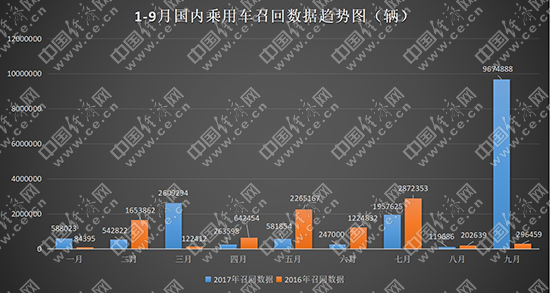 9月召回破纪录,高田安全气囊