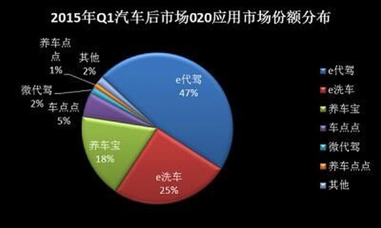 汽车美容后市场-O2O手机应用市场占比