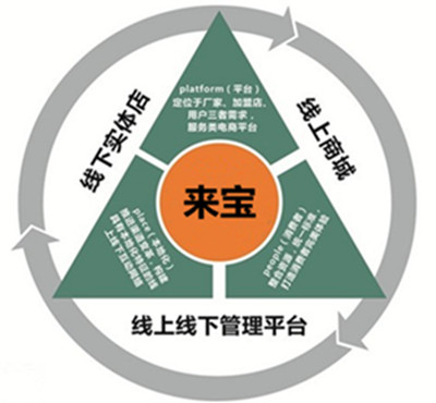来宝-O2O汽车后市场的模式